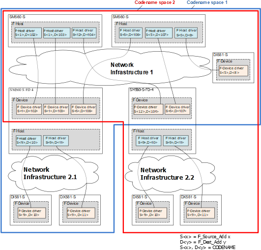 03.01.14_Example with overlapping PROFIsafe networks and PROFIsafe address allocation